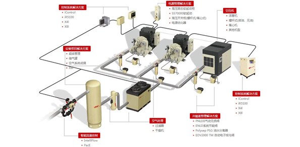 英格索兰空压机解决方案